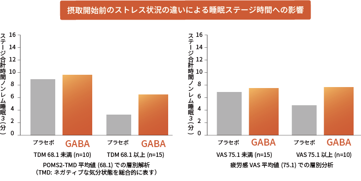 摂取開始前のストレス状況の違いによる睡眠ステージ時間への影響