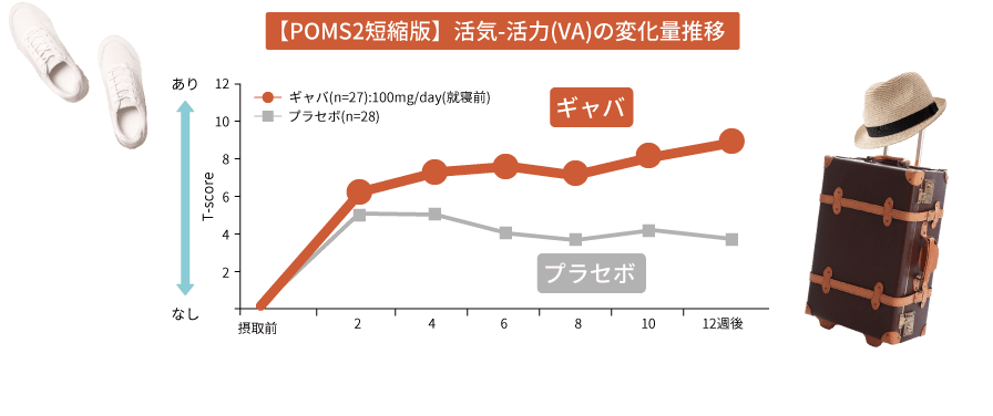 【POMS2短縮版】活気-活力(VA)の変化量推移